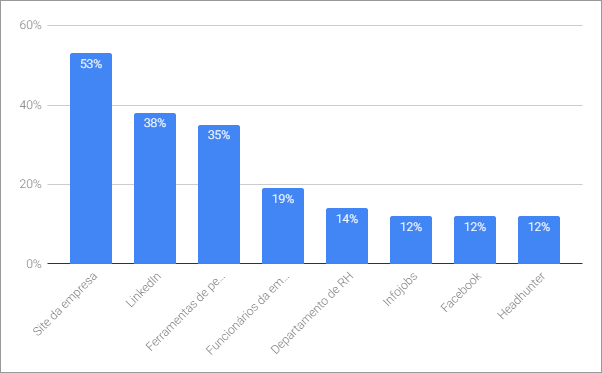 profissional gestão de pessoas recursos humanos gráfico barras