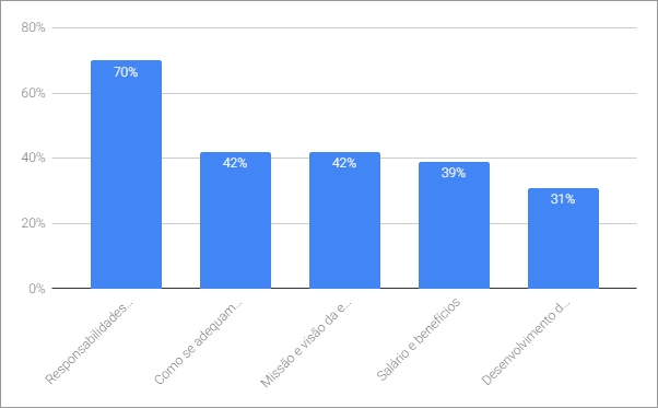 profissional gestão de pessoas recursos humanos gráfico barras